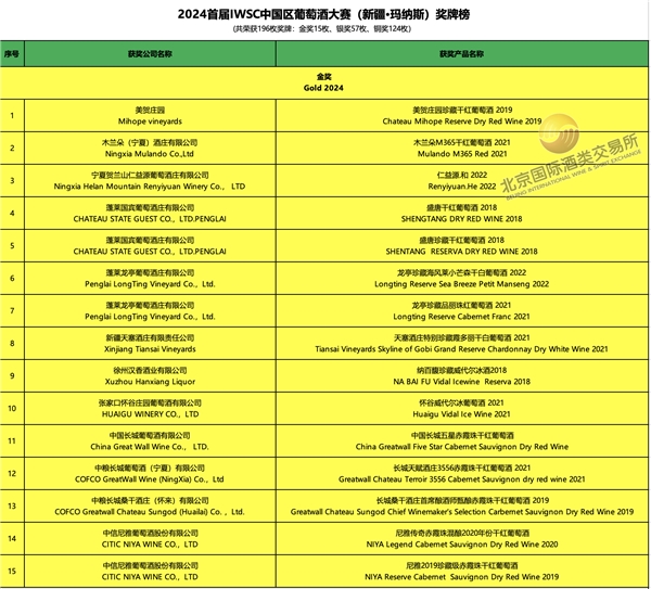 南宫NG28官方网站2024首届IWSC中国区葡萄酒大赛榜单出炉(图6)